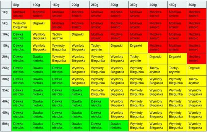 Ochrona psów przed zatruciem